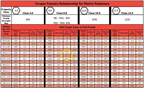 metric bolt torque chart